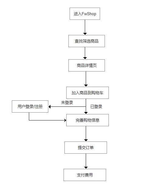 下單流程