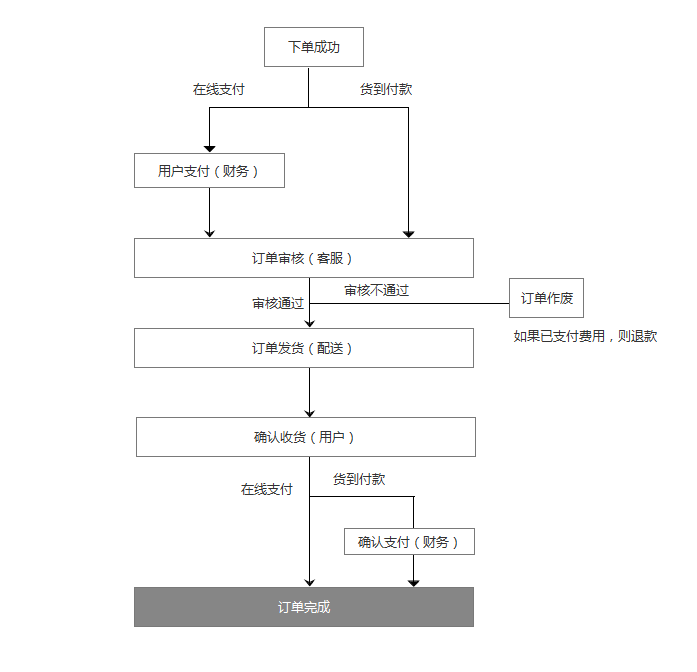 訂單處理流程